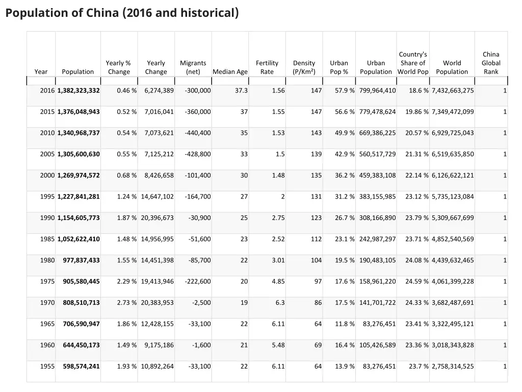 population of china 2016 and historical