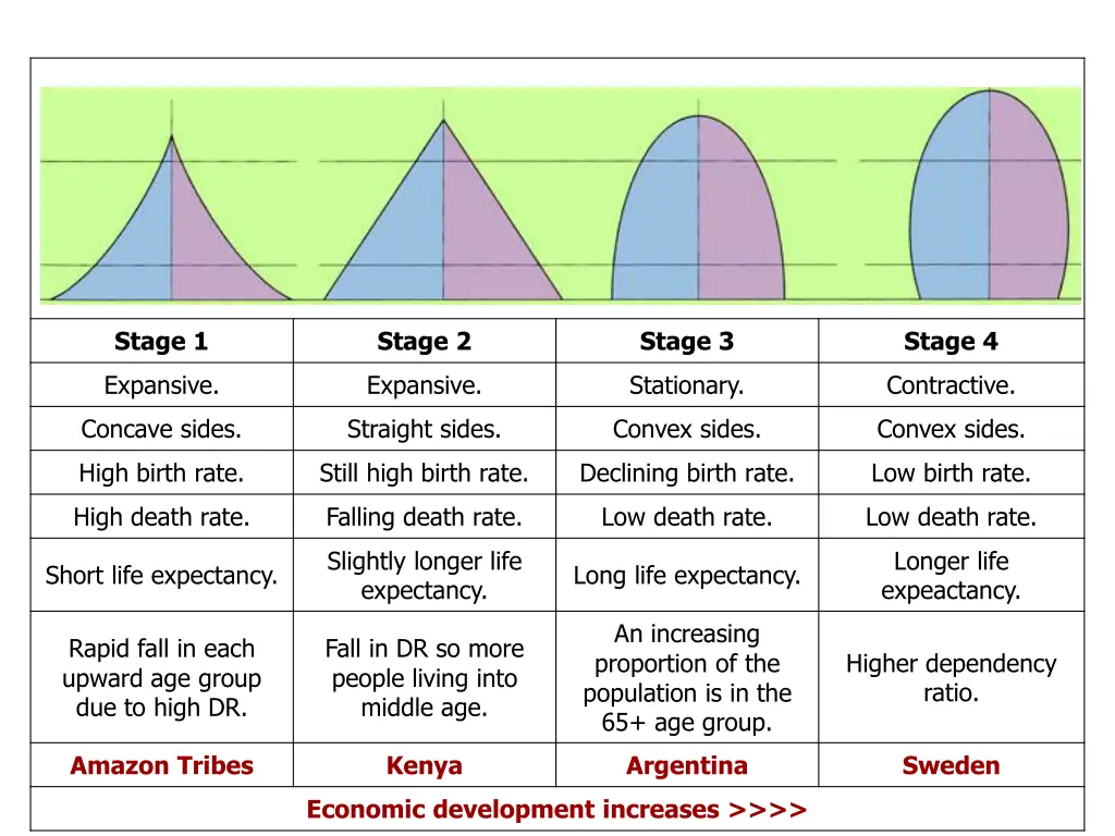 stage 1