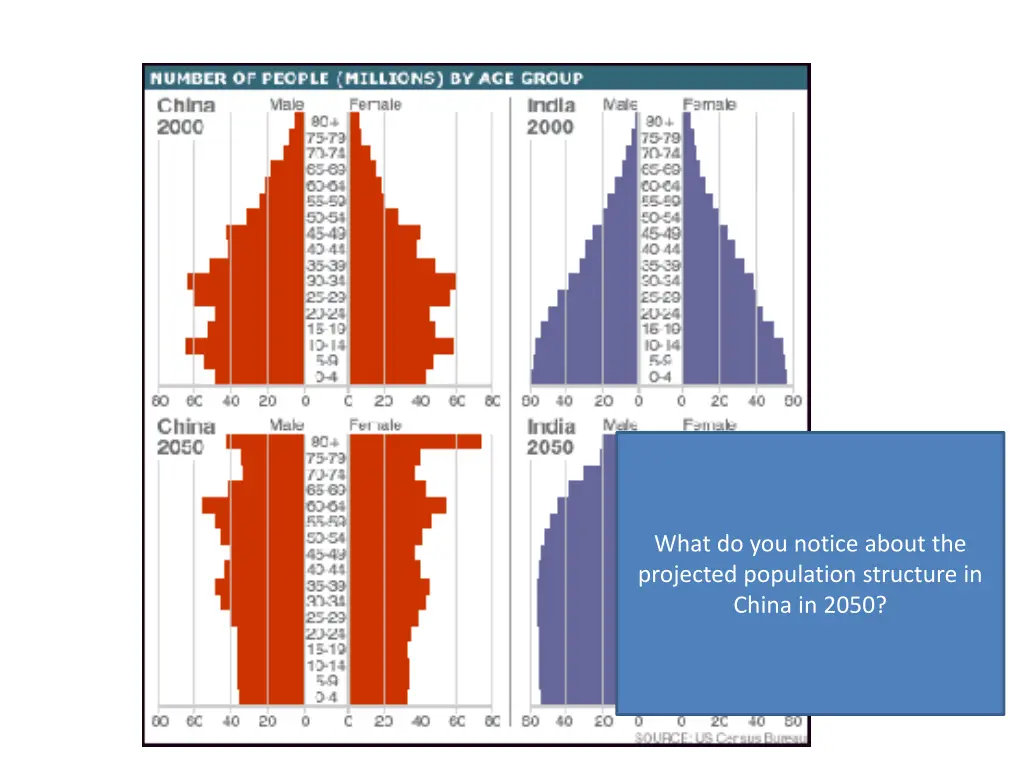 what do you notice about the projected population