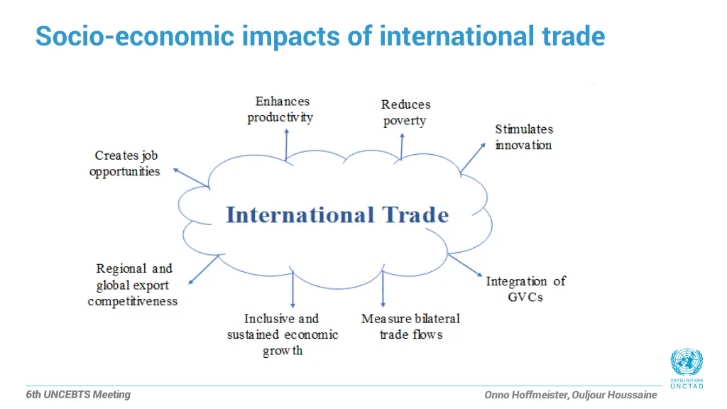 socio economic impacts of international trade