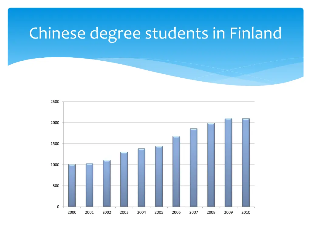 chinese degree students in finland