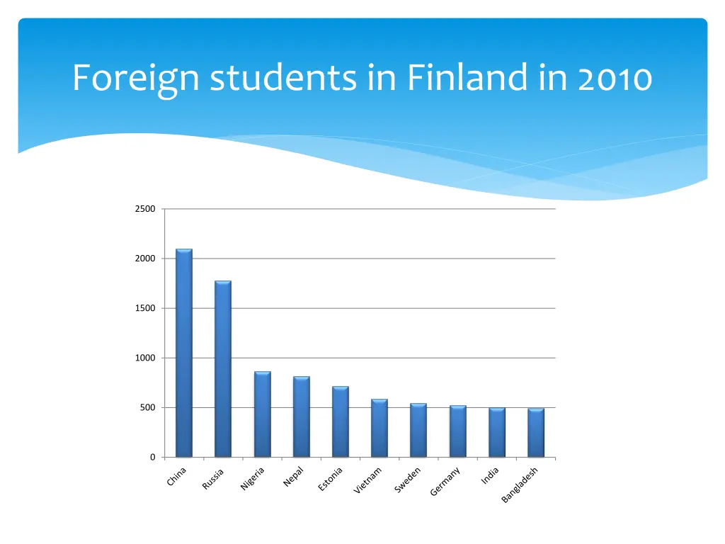 foreign students in finland in 2010