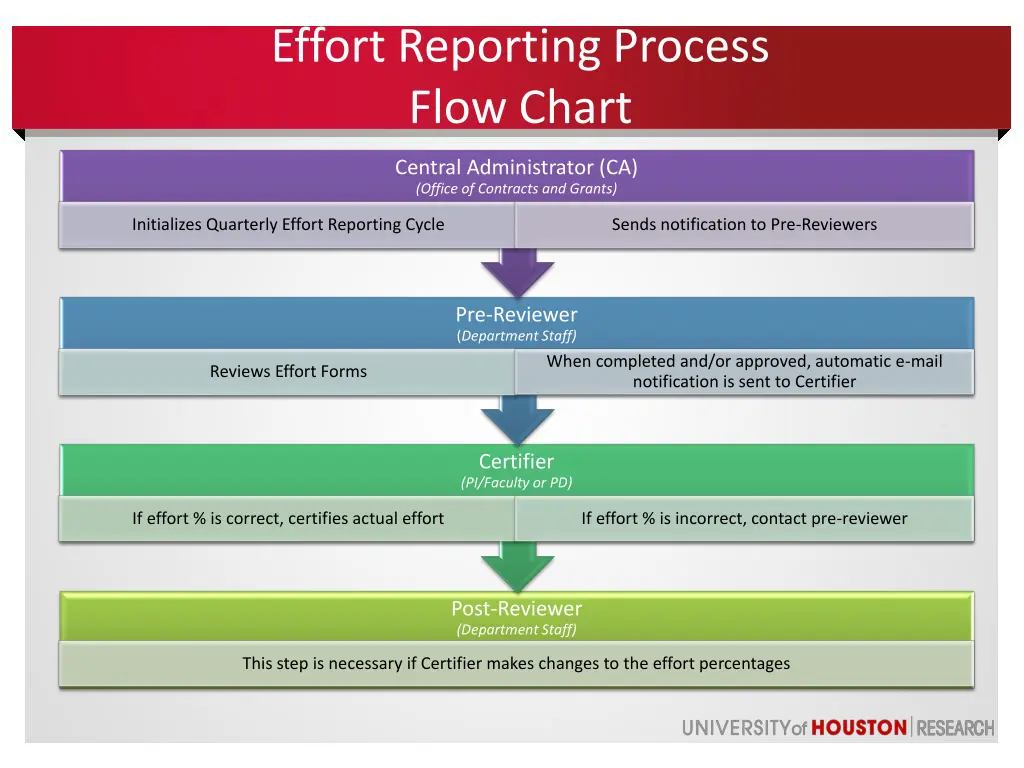 effort reporting process flow chart