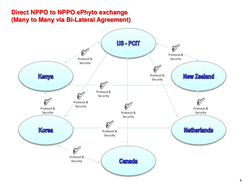 direct nppo to nppo ephyto exchange many to many