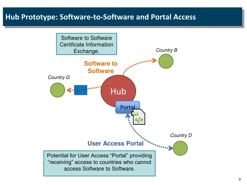 hub prototype software to software and portal