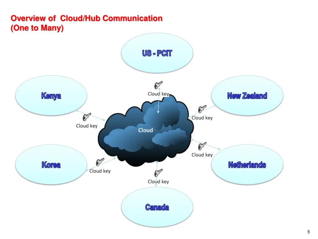 overview of cloud hub communication one to many