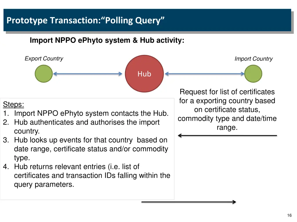 prototype transaction polling query