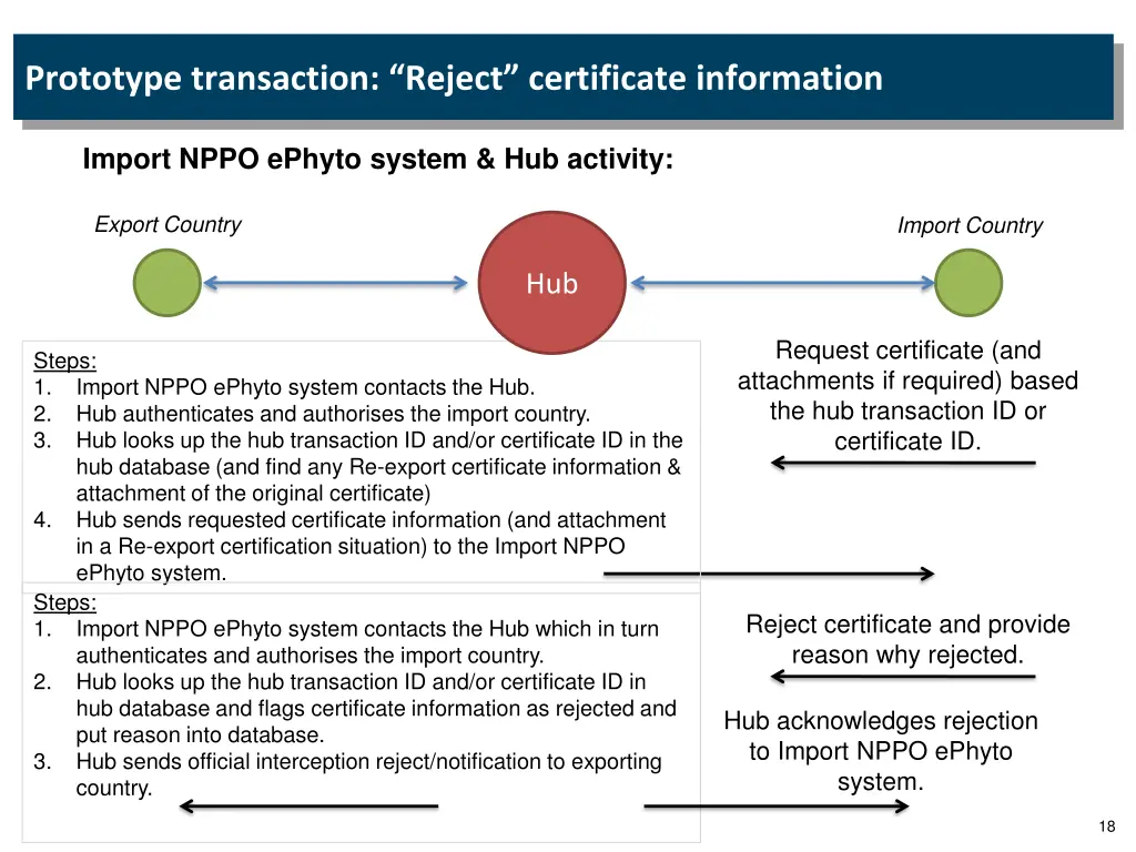 prototype transaction reject certificate