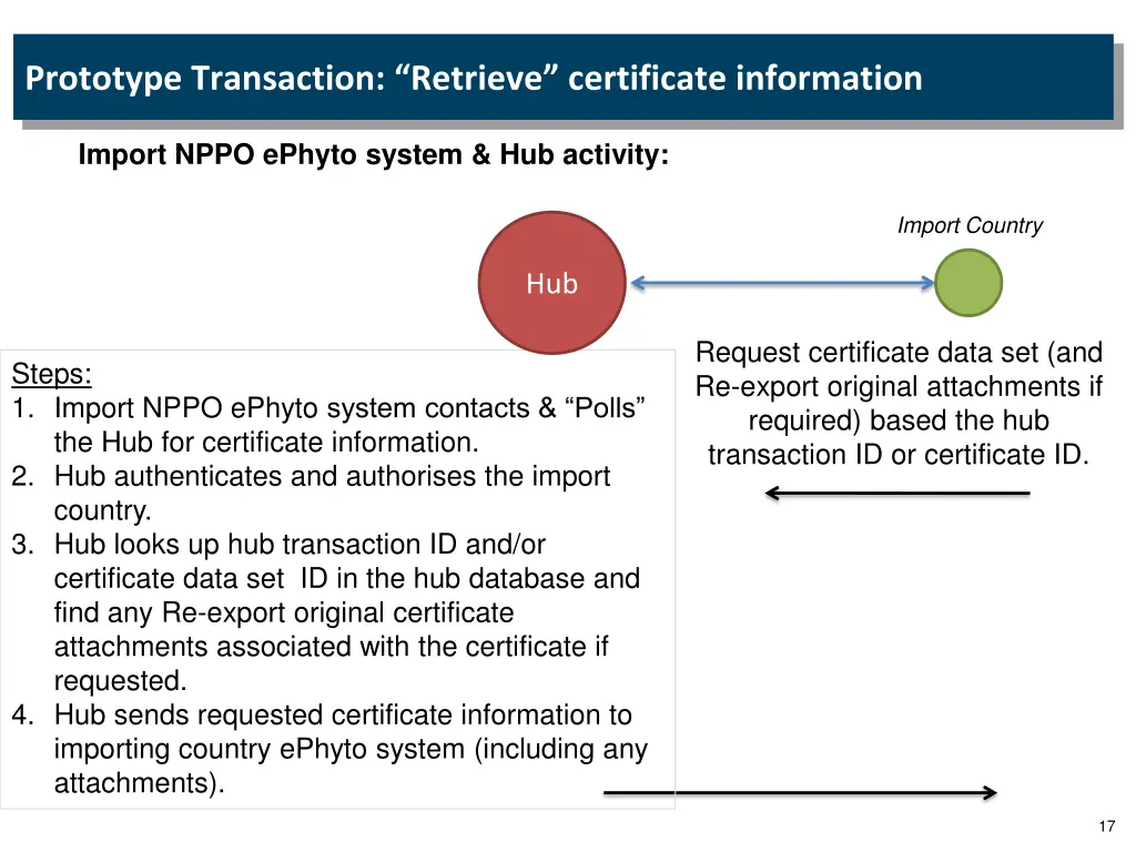 prototype transaction retrieve certificate