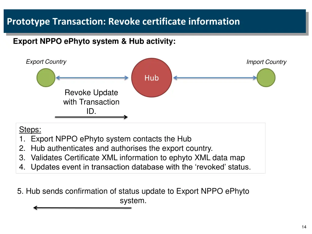 prototype transaction revoke certificate