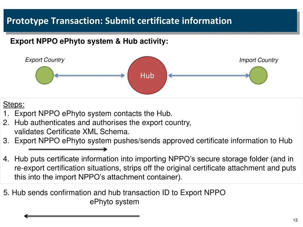 prototype transaction submit certificate