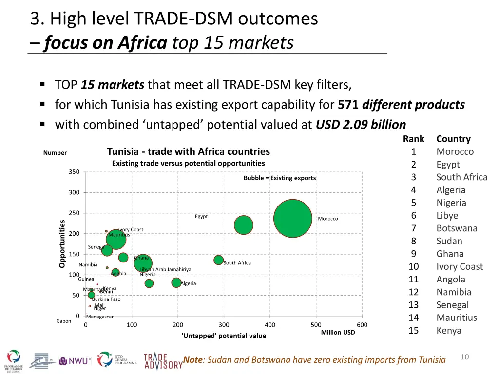 3 high level trade dsm outcomes focus on africa