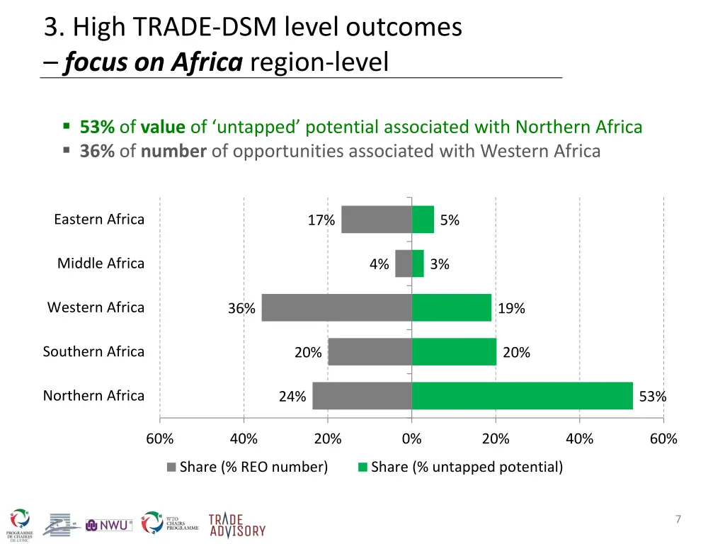 3 high trade dsm level outcomes focus on africa