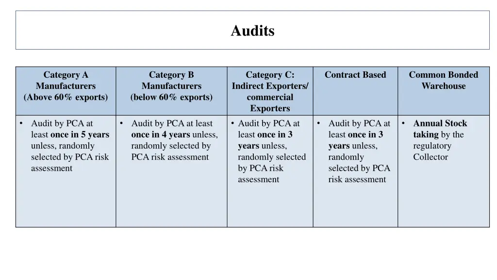 audits