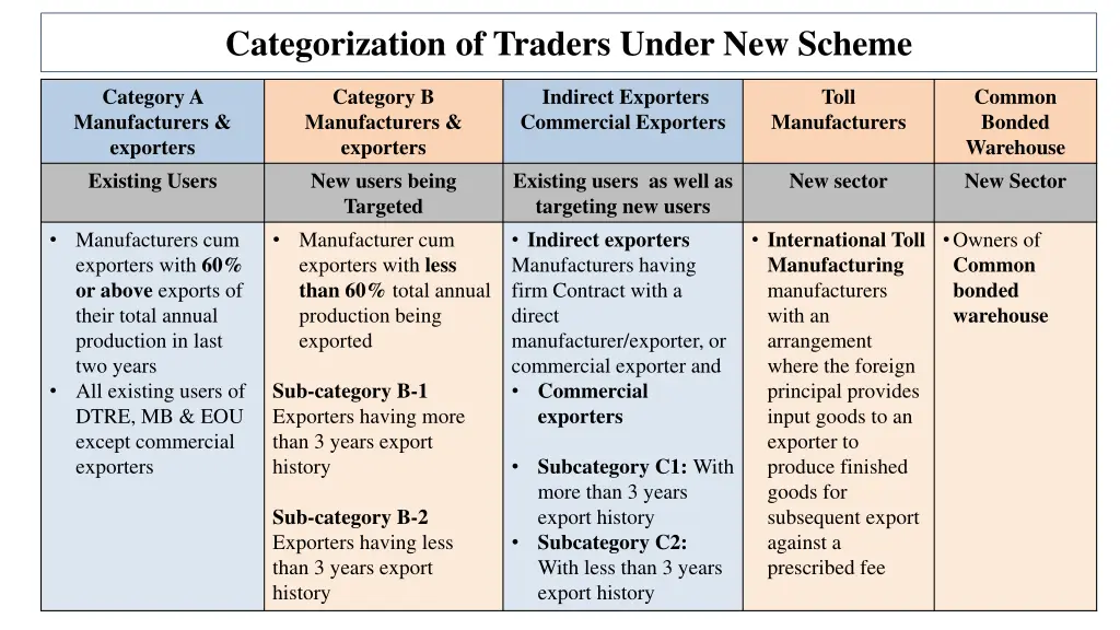 categorization of traders under new scheme