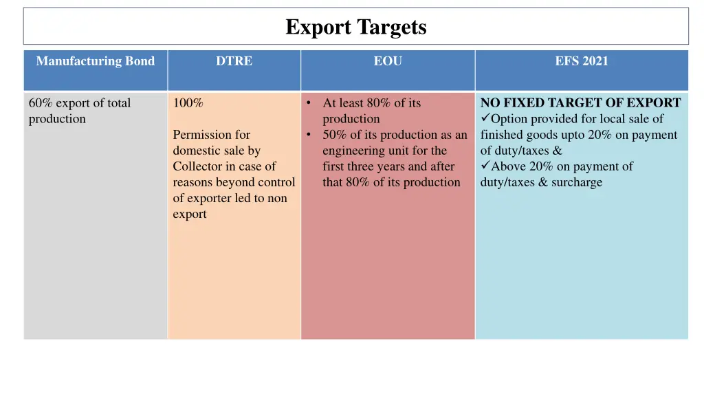 export targets