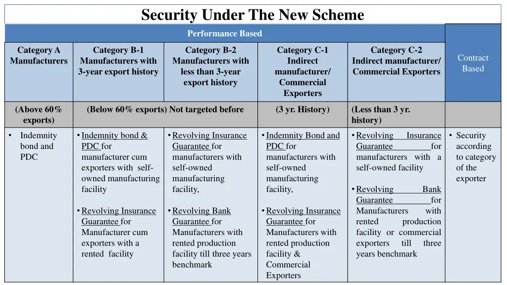 security under the new scheme performance based