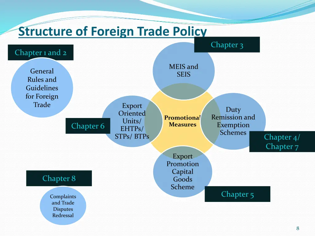 structure of foreign trade policy