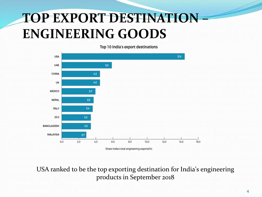 top export destination engineering goods