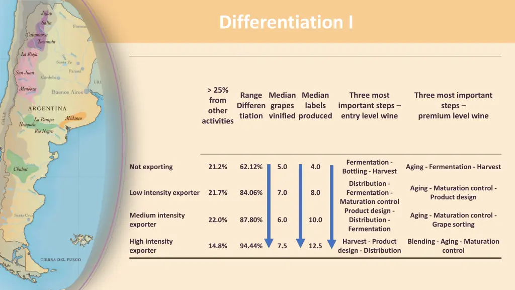 differentiation i