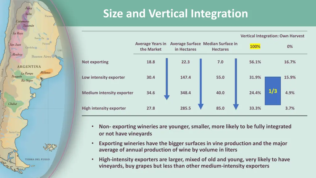 size and vertical integration