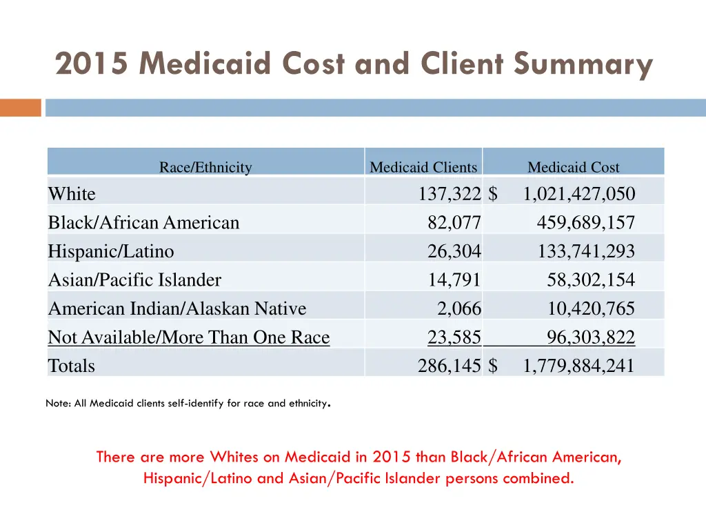 2015 medicaid cost and client summary