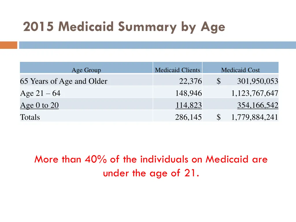 2015 medicaid summary by age