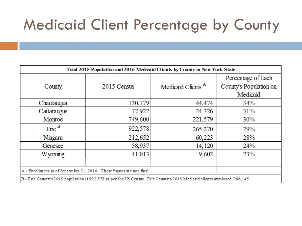 medicaid client percentage by county