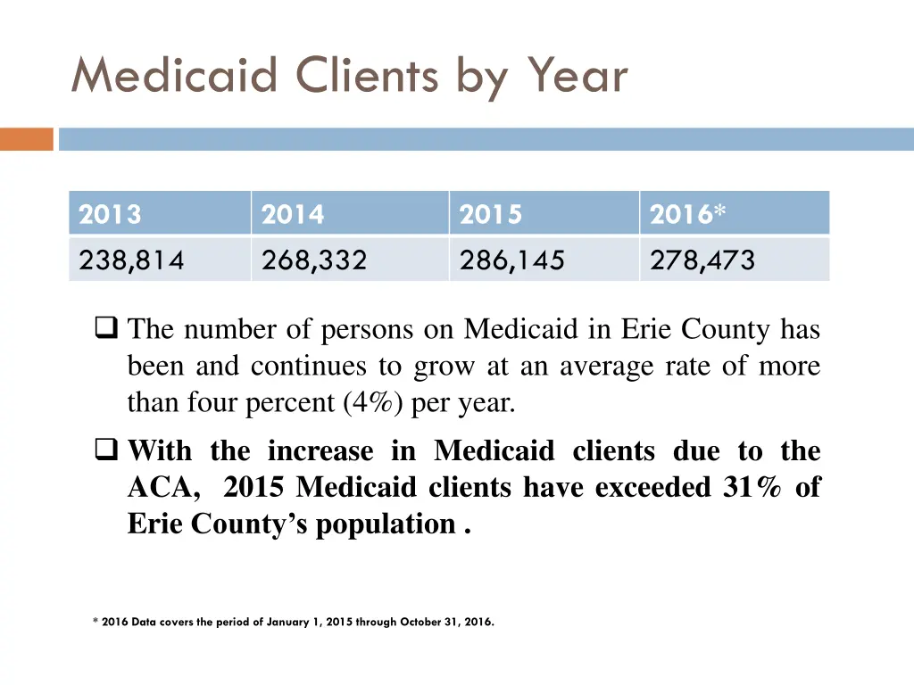 medicaid clients by year