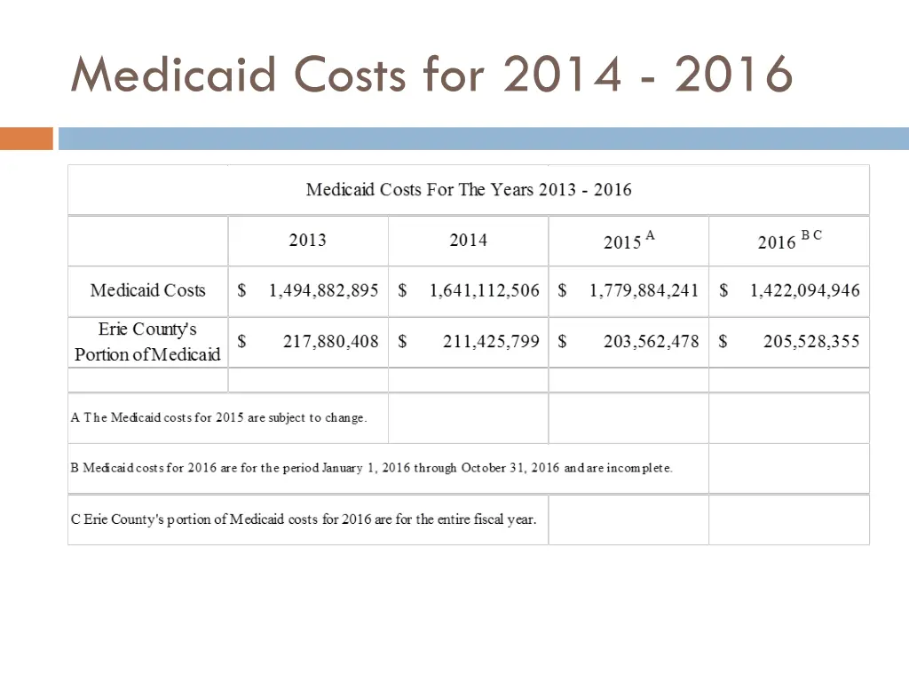 medicaid costs for 2014 2016