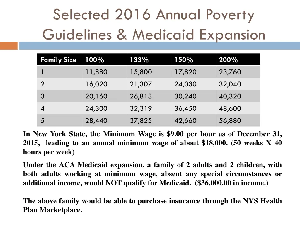 selected 2016 annual poverty guidelines medicaid