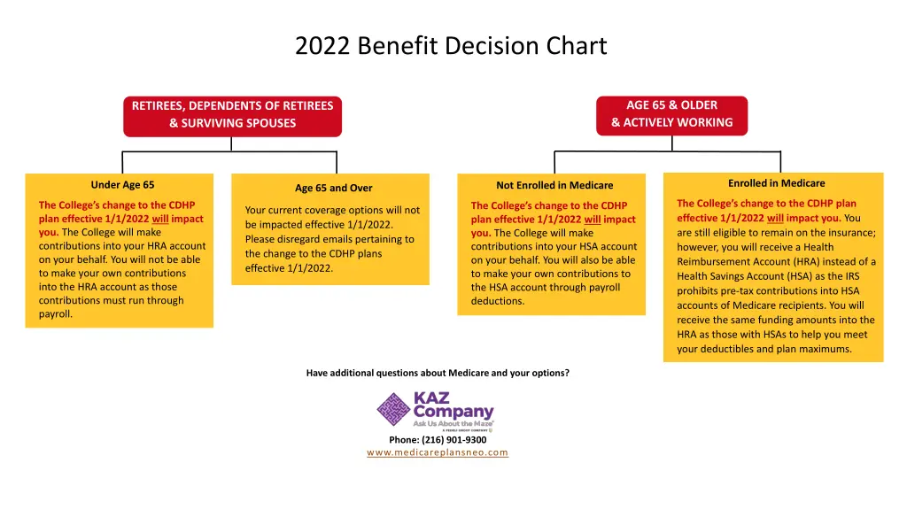 2022 benefit decision chart