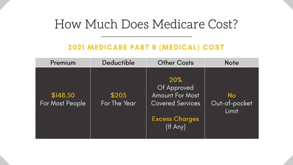 how much does medicare cost