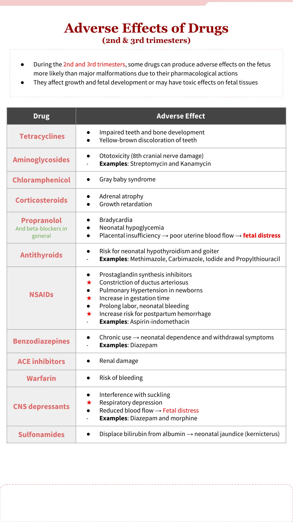 adverse effects of drugs 2nd 3rd trimesters