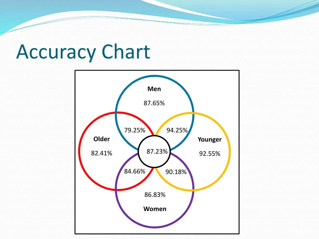 accuracy chart