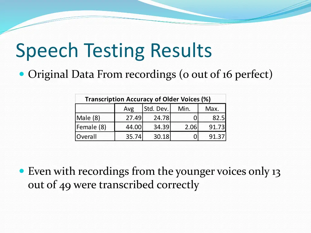 speech testing results