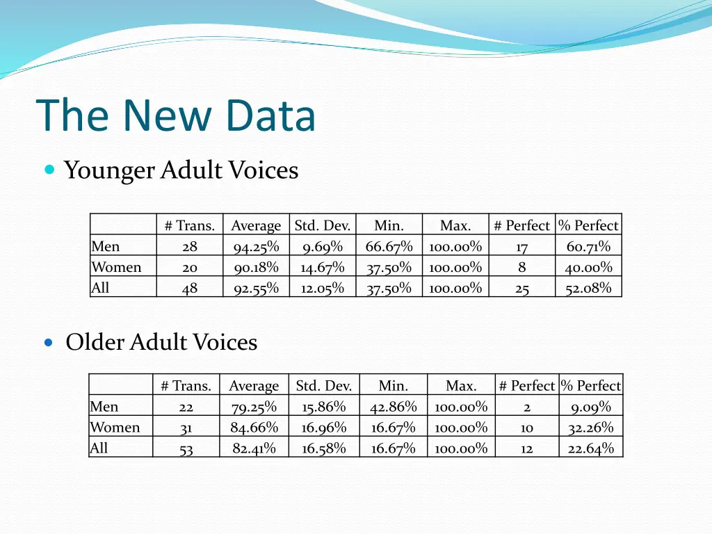 the new data