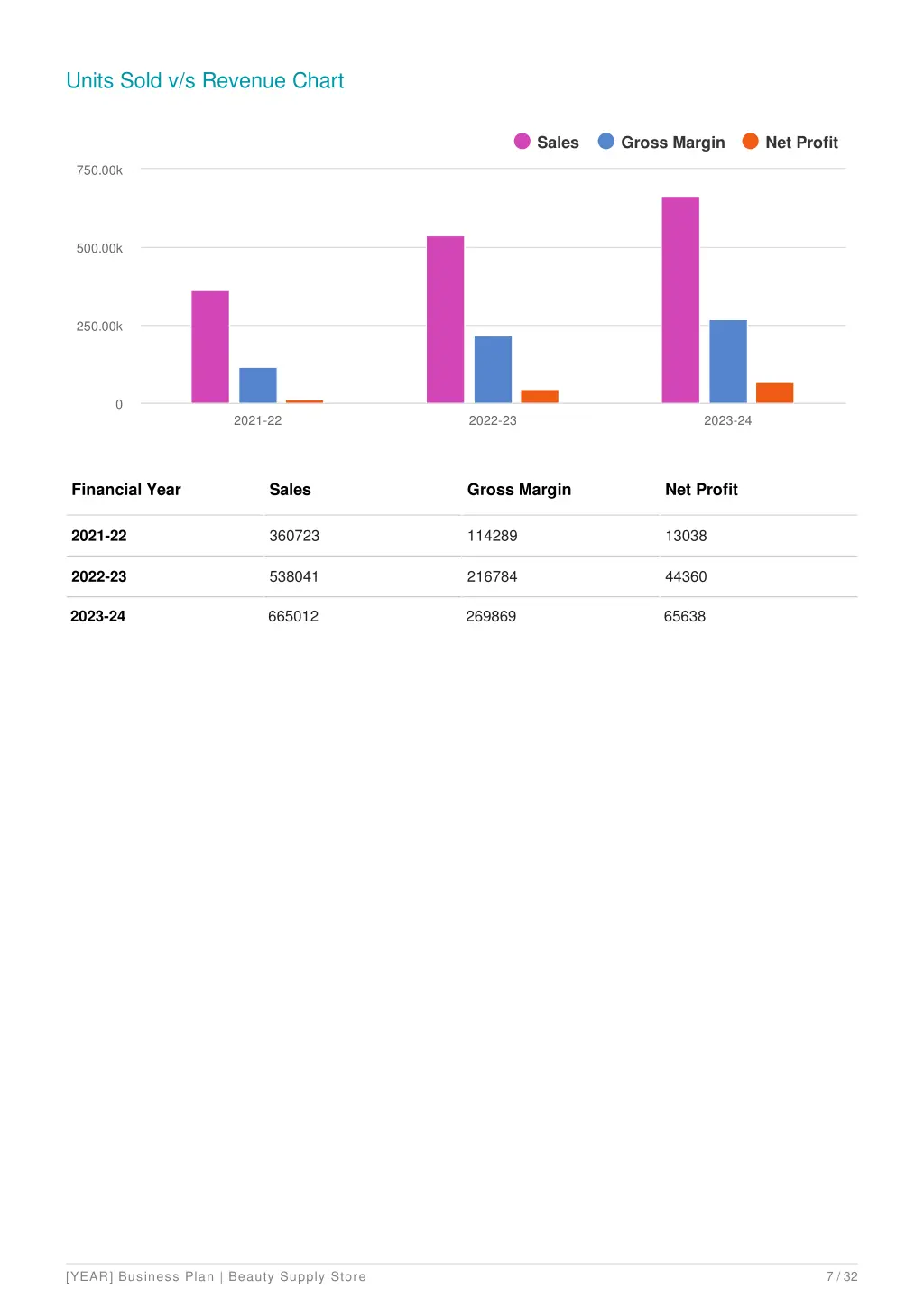 units sold v s revenue chart