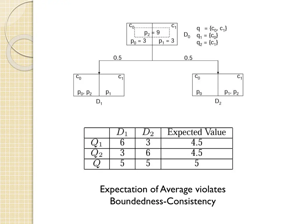 expectation of average violates boundedness