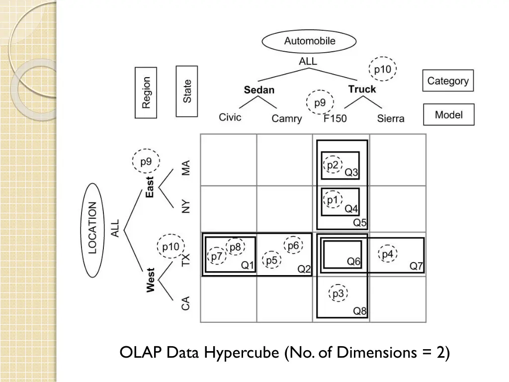 olap data hypercube no of dimensions 2