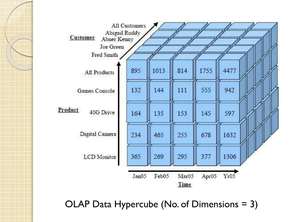 olap data hypercube no of dimensions 3