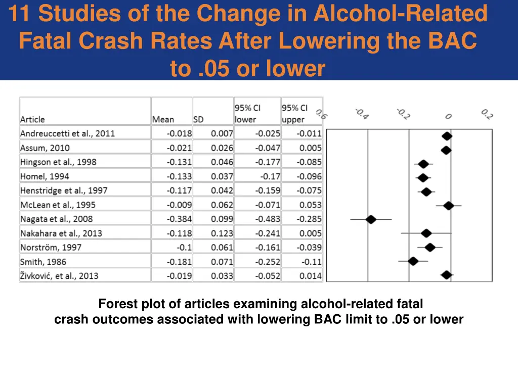 11 studies of the change in alcohol related fatal