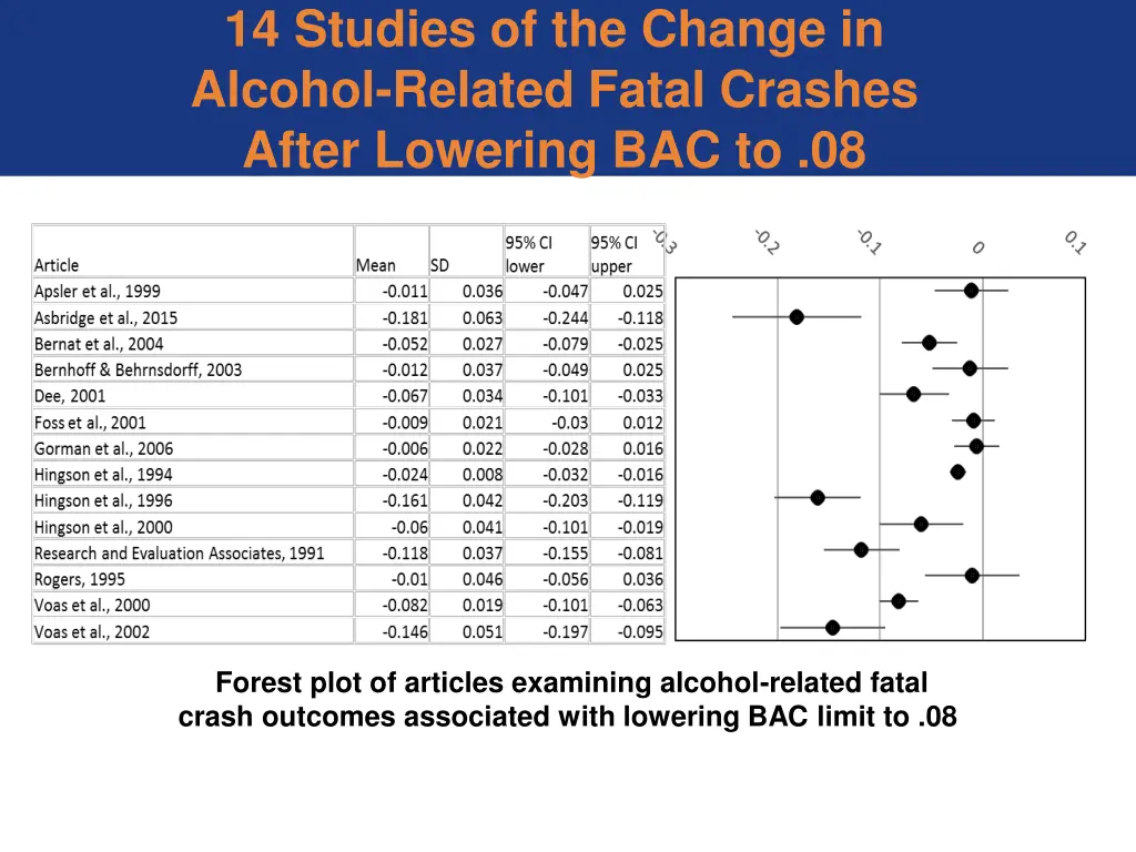 14 studies of the change in alcohol related fatal