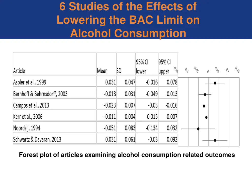 6 studies of the effects of lowering