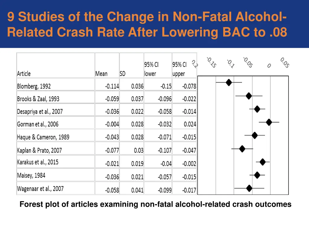 9 studies of the change in non fatal alcohol