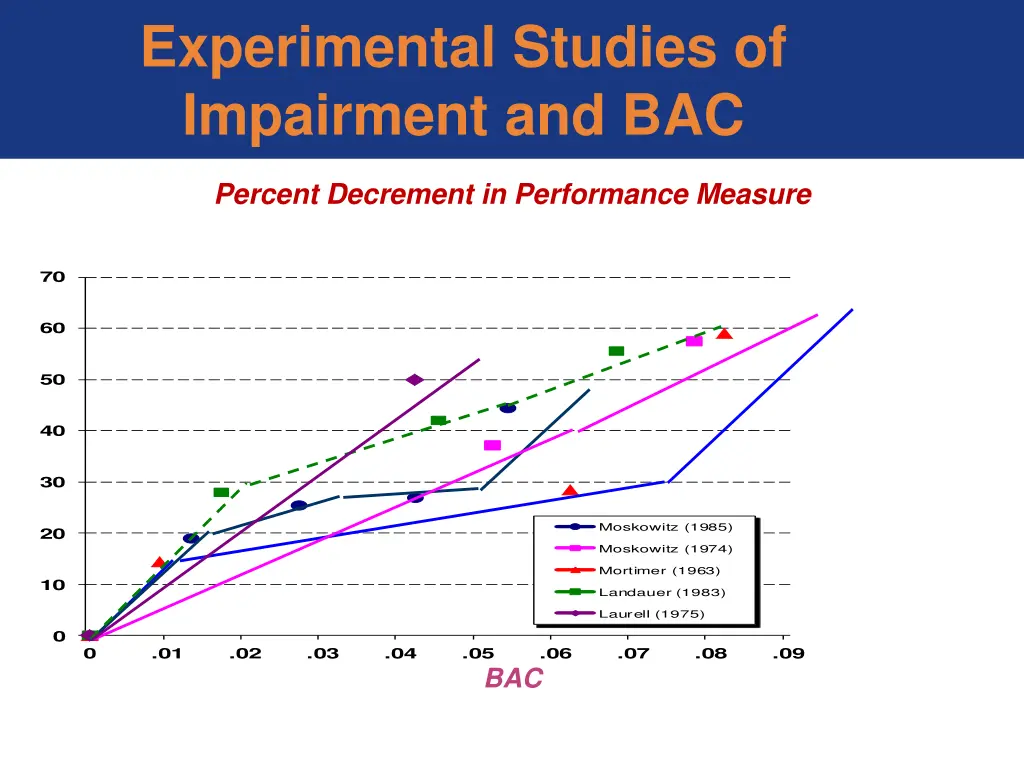 experimental studies of impairment and bac