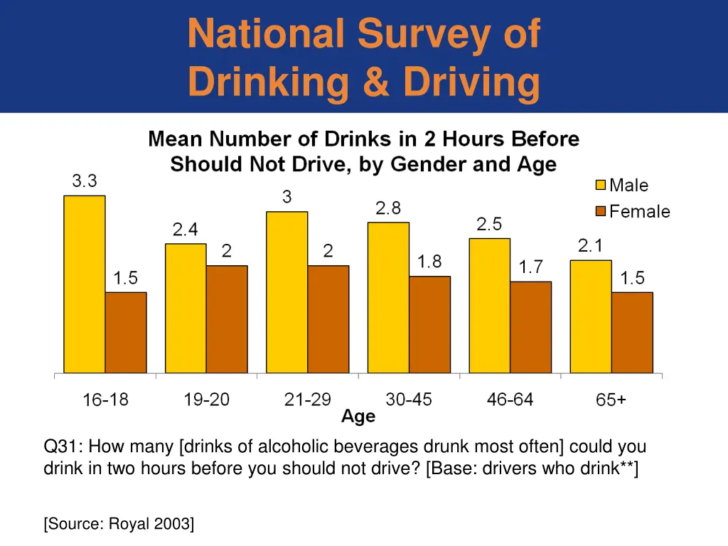 national survey of drinking driving