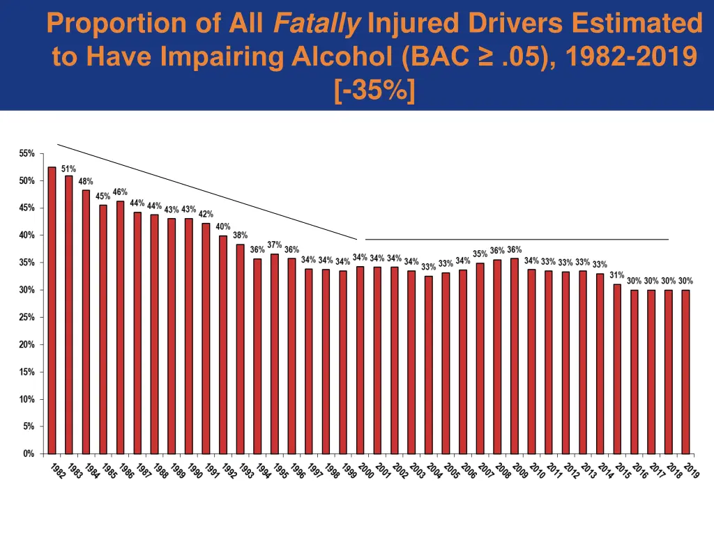 proportion of all fatally injured drivers