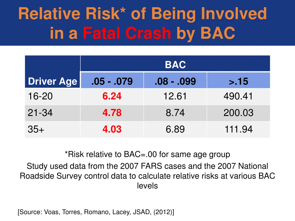 relative risk of being involved in a fatal crash