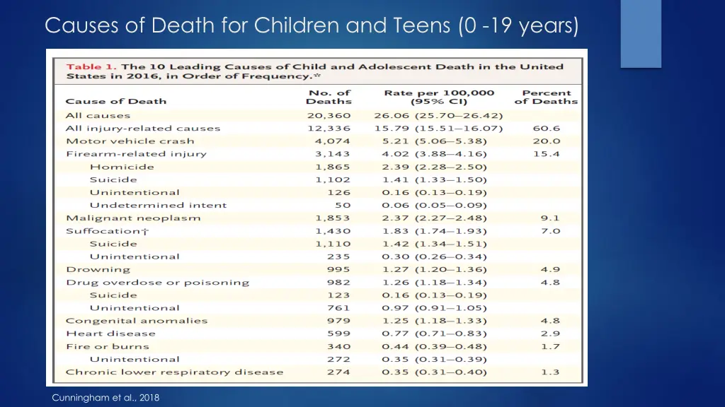 causes of death for children and teens 0 19 years